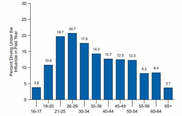 drunk-drivers-by-age-2013